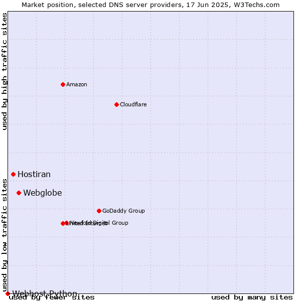 Market position of Webglobe vs. Hostiran vs. Webhost Python