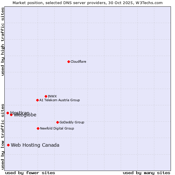 Market position of Webglobe vs. Web Hosting Canada vs. Hostiran