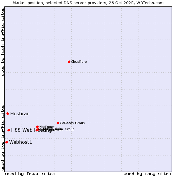 Market position of H88 Web Hosting vs. Hostiran vs. Webhost1