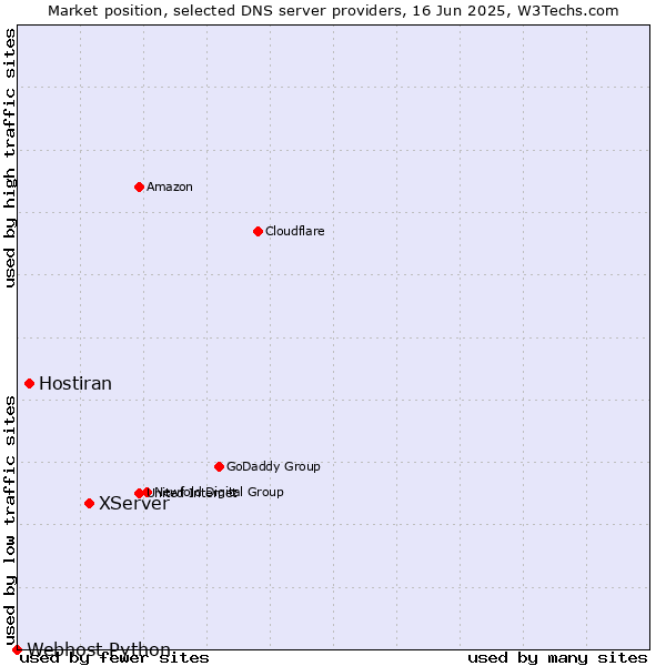 Market position of XServer vs. Hostiran vs. Webhost Python