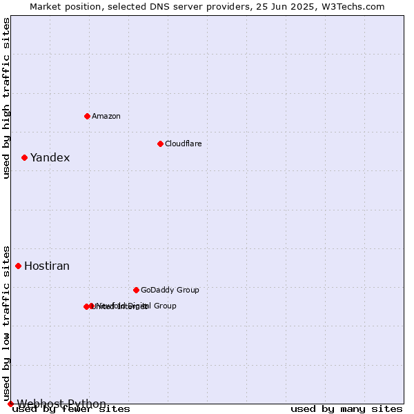 Market position of Yandex vs. Hostiran vs. Webhost Python
