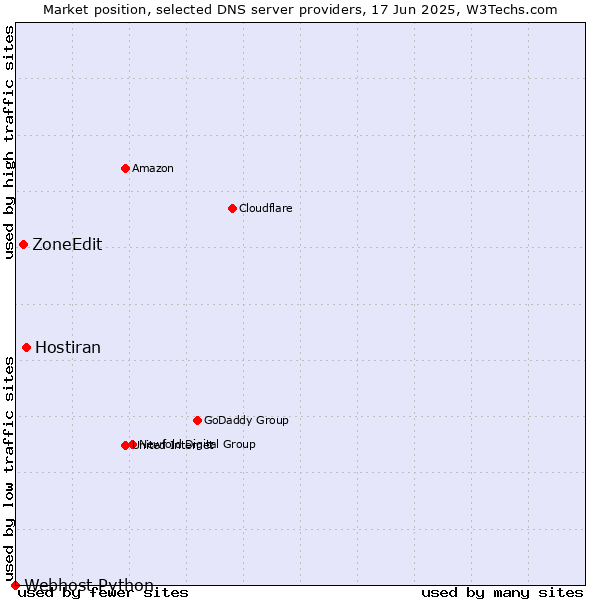 Market position of Hostiran vs. ZoneEdit vs. Webhost Python