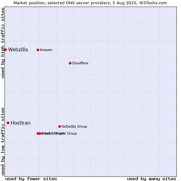 Market position of Hostiran vs. Webzilla