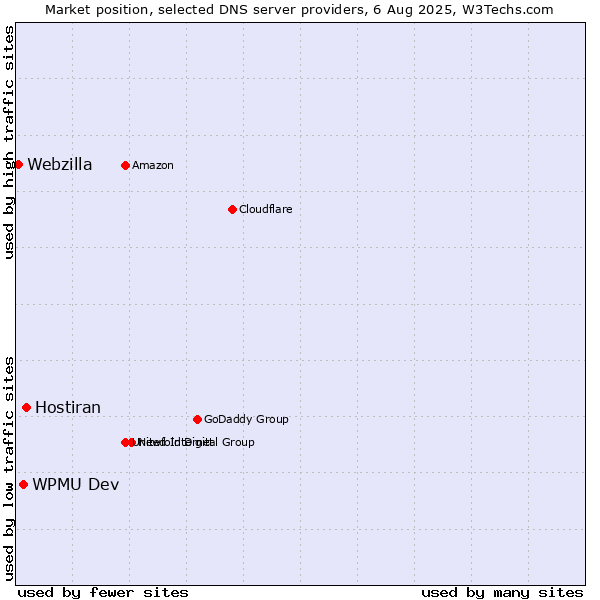 Market position of Hostiran vs. WPMU Dev vs. Webzilla