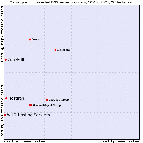 Market position of Hostiran vs. ZoneEdit vs. WHG Hosting Services