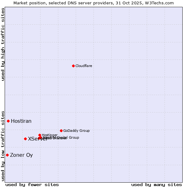 Market position of XServer vs. Hostiran vs. Zoner Oy