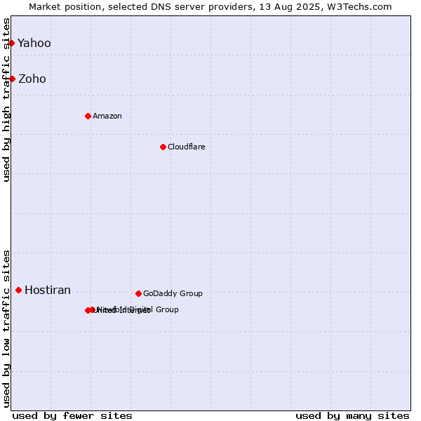 Market position of Hostiran vs. Yahoo vs. Zoho