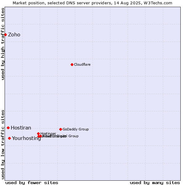 Market position of Yourhosting vs. Hostiran vs. Zoho