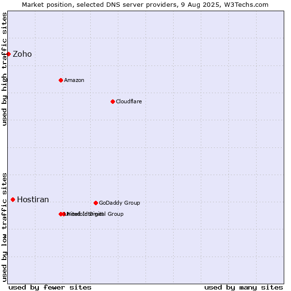 Market position of Hostiran vs. Zoho