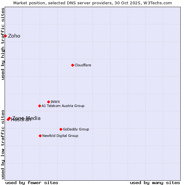 Market position of Zone Media vs. Hostiran vs. Zoho