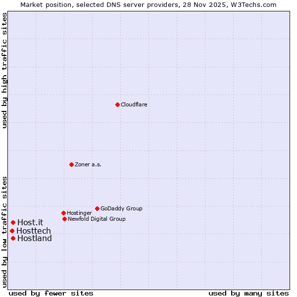 Market position of Host.it vs. Hostland vs. Hosttech
