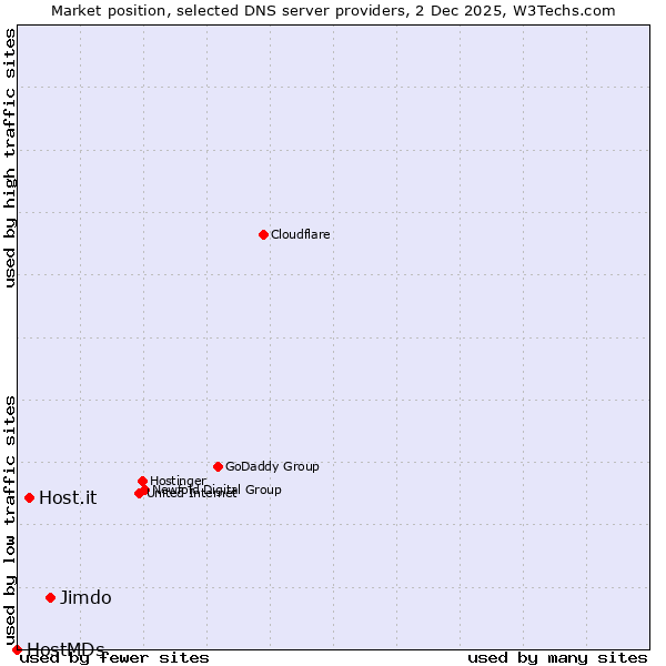 Market position of Jimdo vs. Host.it vs. HostMDs