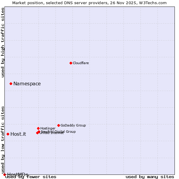 Market position of Namespace vs. Host.it vs. HostMDs