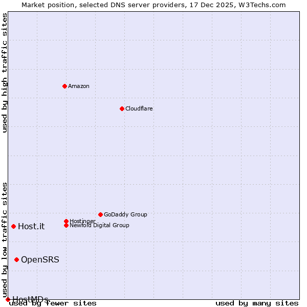 Market position of OpenSRS vs. Host.it vs. HostMDs