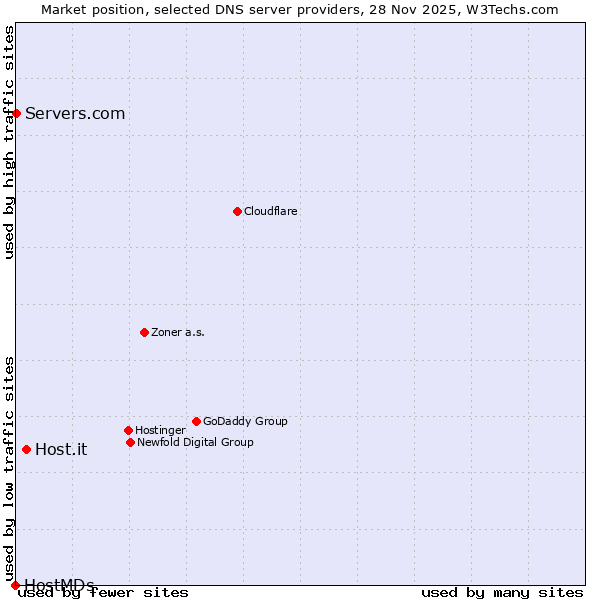 Market position of Host.it vs. Servers.com vs. HostMDs