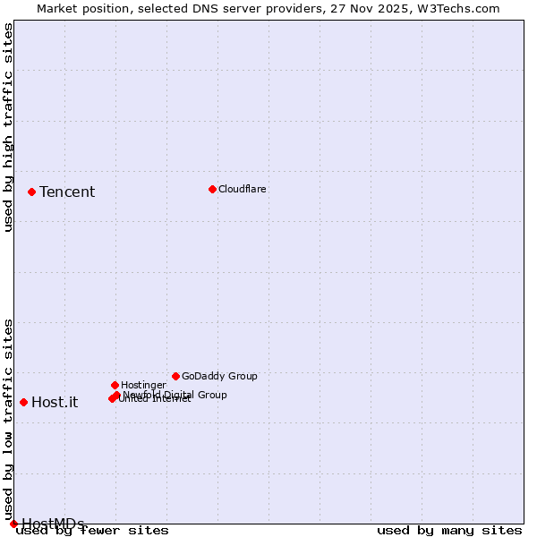 Market position of Tencent vs. Host.it vs. HostMDs