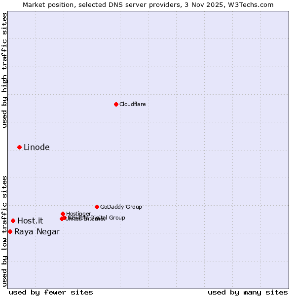 Market position of Linode vs. Host.it vs. Raya Negar