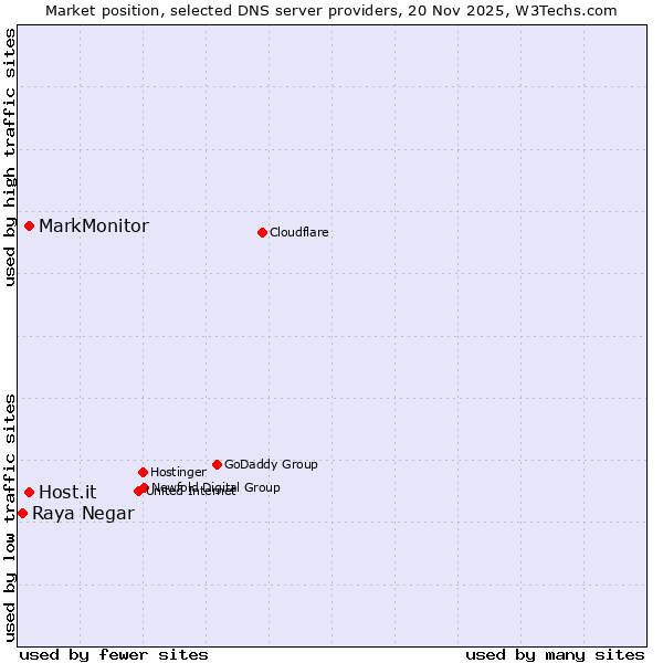 Market position of MarkMonitor vs. Host.it vs. Raya Negar