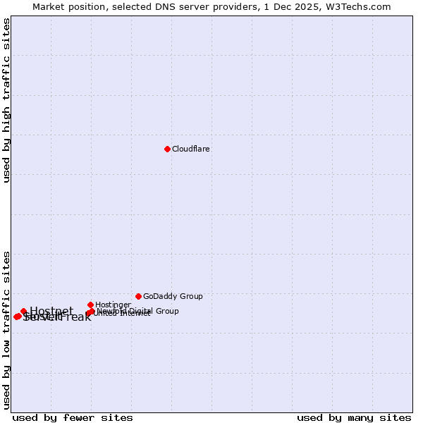 Market position of Hostnet vs. Host.it vs. ServerFreak