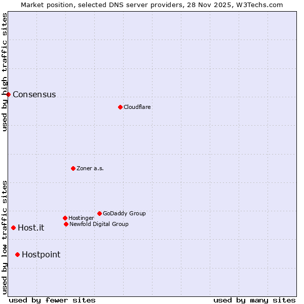 Market position of Hostpoint vs. Host.it vs. Consensus