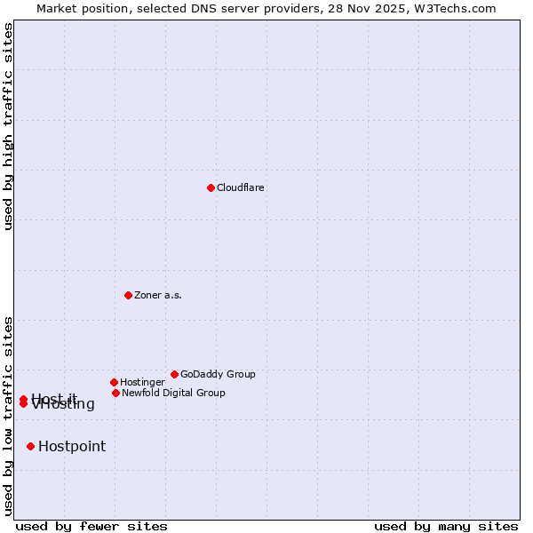 Market position of Hostpoint vs. VHosting vs. Host.it