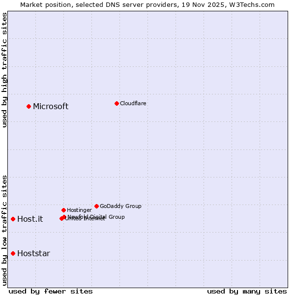 Market position of Microsoft vs. Hoststar vs. Host.it