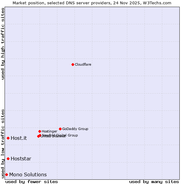 Market position of Hoststar vs. Host.it vs. Mono Solutions