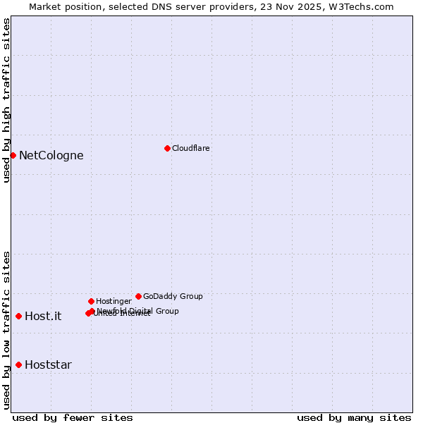 Market position of Hoststar vs. Host.it vs. NetCologne