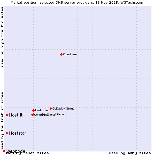 Market position of Hoststar vs. Host.it vs. Webnode