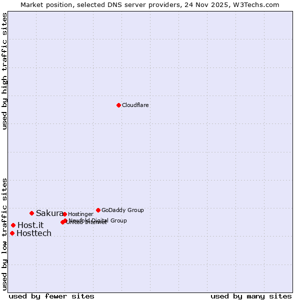 Market position of Sakura vs. Host.it vs. Hosttech