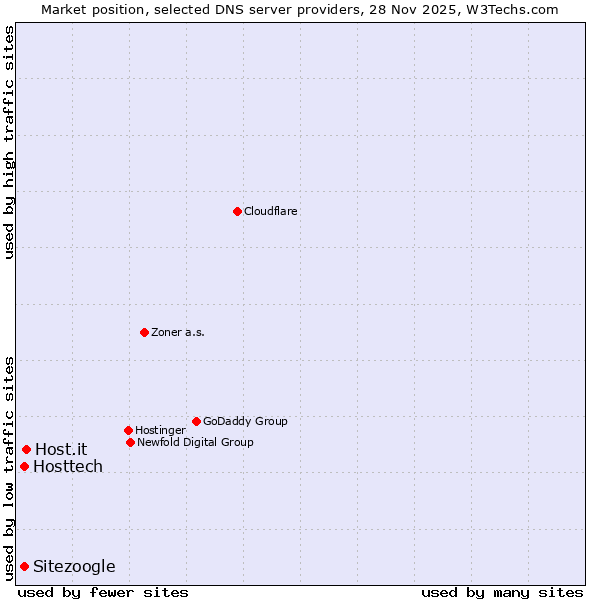 Market position of Host.it vs. Hosttech vs. Sitezoogle