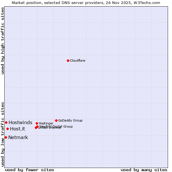 Market position of Host.it vs. Hostwinds vs. Netmark