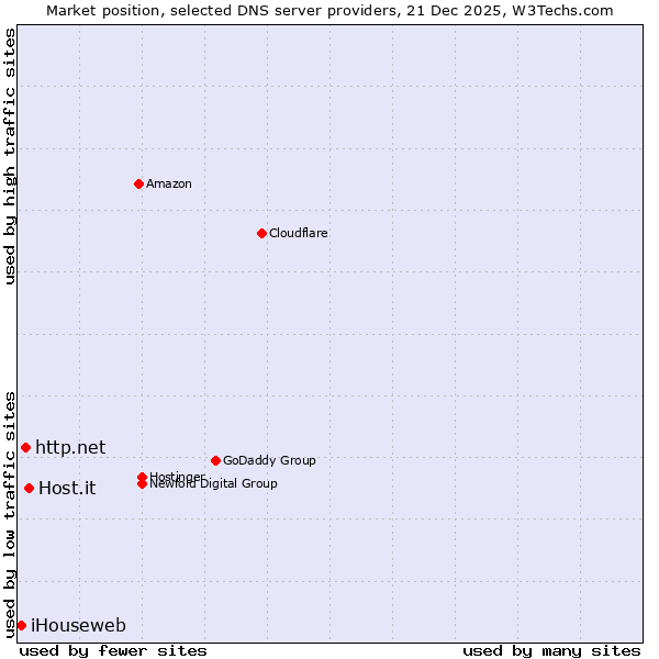 Market position of Host.it vs. http.net vs. iHouseweb