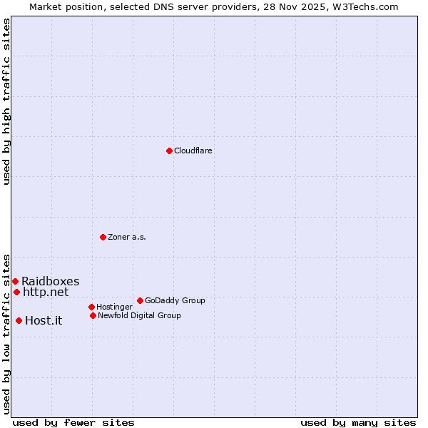 Market position of Host.it vs. http.net vs. Raidboxes
