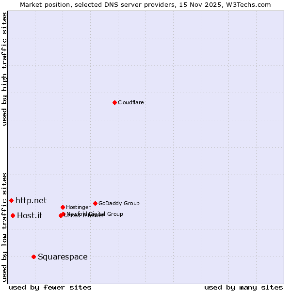 Market position of Squarespace vs. Host.it vs. http.net