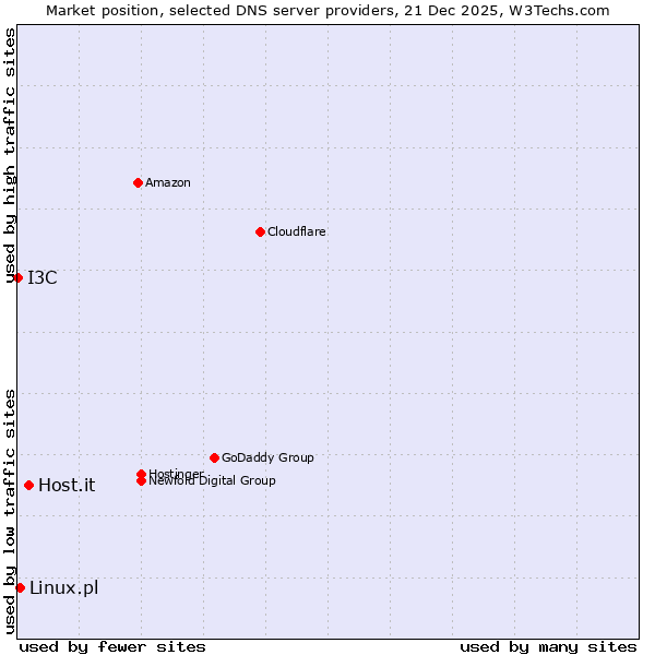 Market position of Host.it vs. Linux.pl vs. I3C