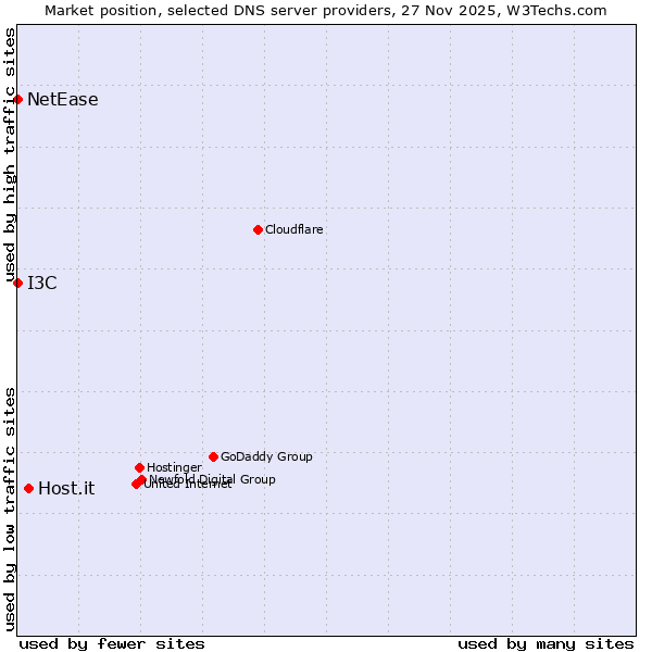 Market position of Host.it vs. I3C vs. NetEase
