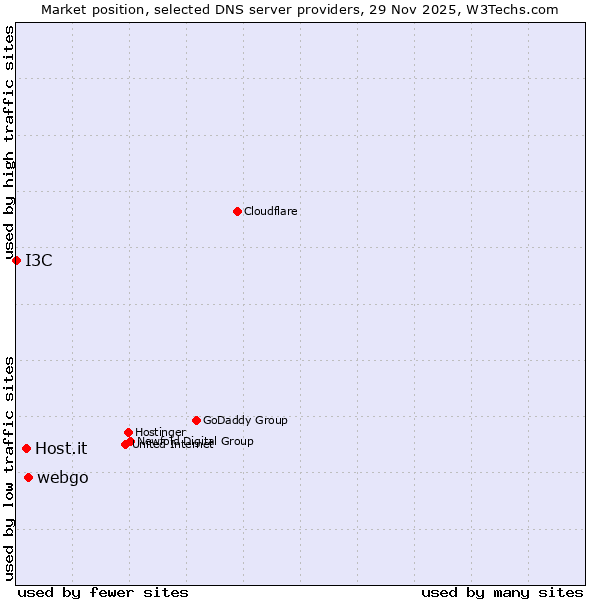 Market position of webgo vs. Host.it vs. I3C