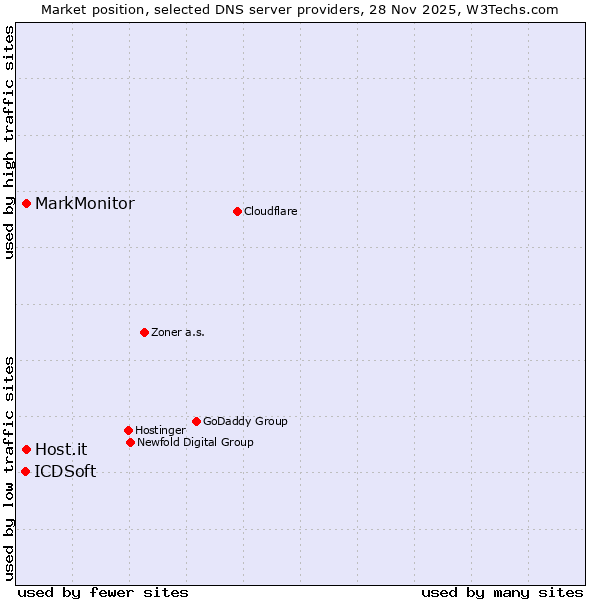 Market position of MarkMonitor vs. Host.it vs. ICDSoft