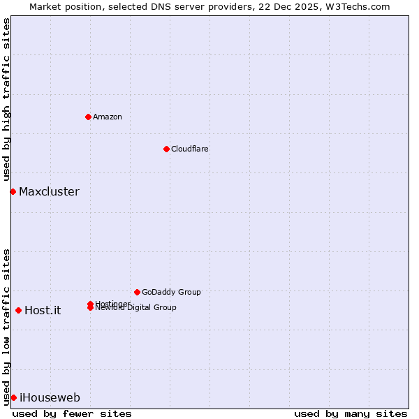Market position of Host.it vs. iHouseweb vs. Maxcluster