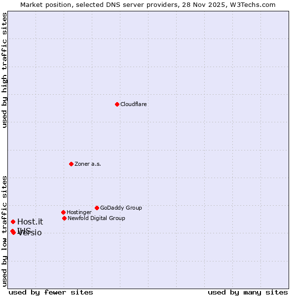 Market position of Versio vs. Host.it vs. IHS