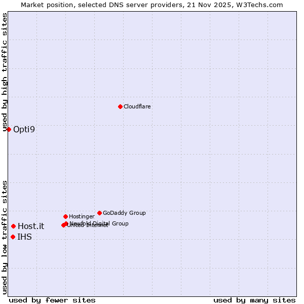Market position of Host.it vs. IHS vs. Opti9