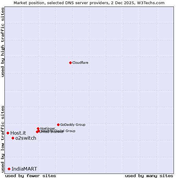 Market position of o2switch vs. IndiaMART vs. Host.it