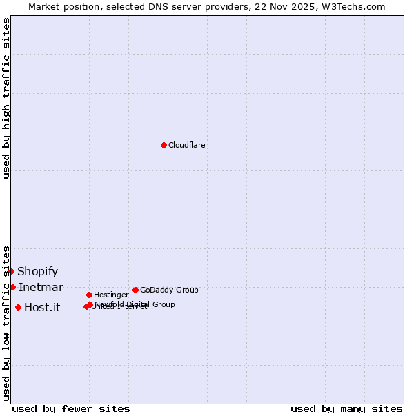 Market position of Host.it vs. Inetmar vs. Shopify