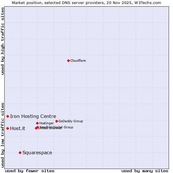 Market position of Squarespace vs. Iron Hosting Centre vs. Host.it