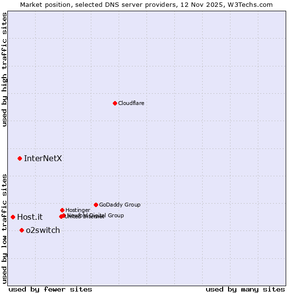 Market position of o2switch vs. InterNetX vs. Host.it