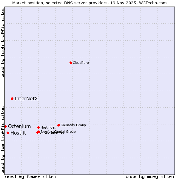 Market position of InterNetX vs. Host.it vs. Octenium