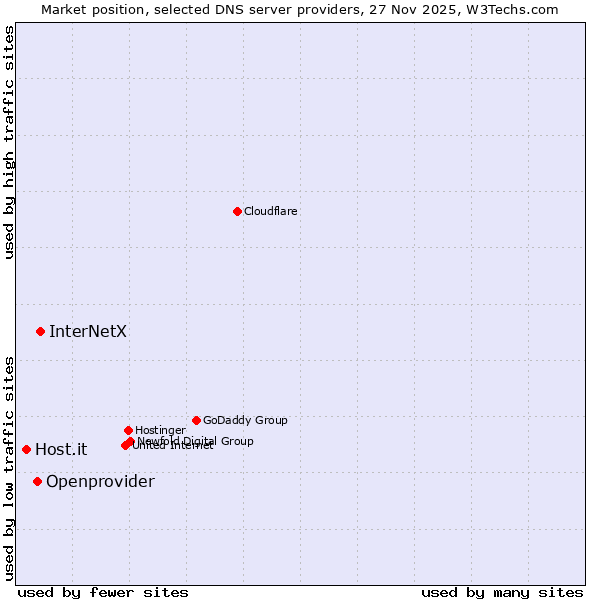 Market position of InterNetX vs. Openprovider vs. Host.it
