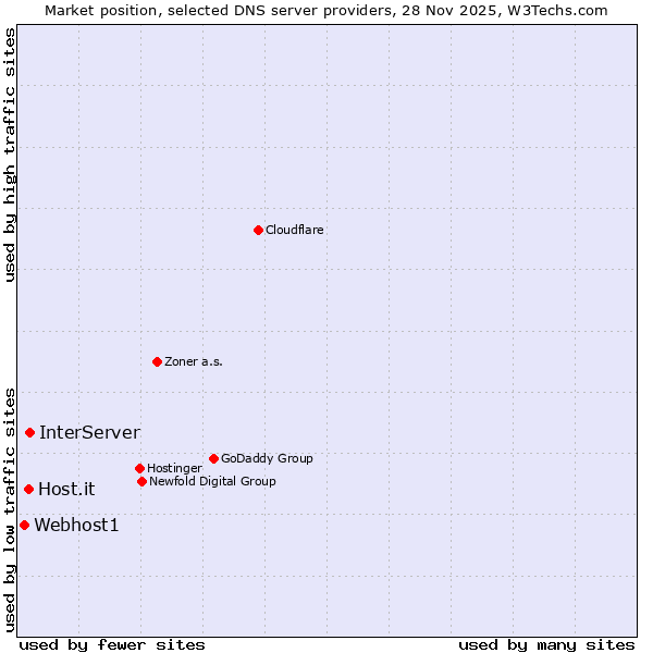 Market position of InterServer vs. Host.it vs. Webhost1