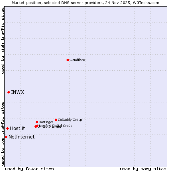 Market position of INWX vs. Host.it vs. Netinternet